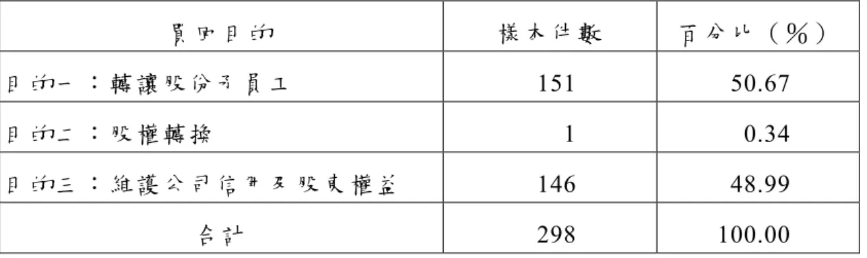 表 4-1  依買回目的統計研究樣本數  買回目的 樣本件數 百分比（％）  目的一：轉讓股份予員工  151  50.67  目的二：股權轉換  1  0.34  目的三：維護公司信用及股東權益 146  48.99  合計  298  100.00  資料來源：公開資訊觀測站與本研究整理。  4.1.2 宣告時點  2008 年因美國次級房貸所引爆的金融海嘯造成全球股市的重挫，貝爾 斯登、美林證券、花旗銀行、雷曼兄弟及美國國際集團等大型金融機構紛 紛宣告破產或倒閉，接二連三的利空消息讓國際股市無量下跌。