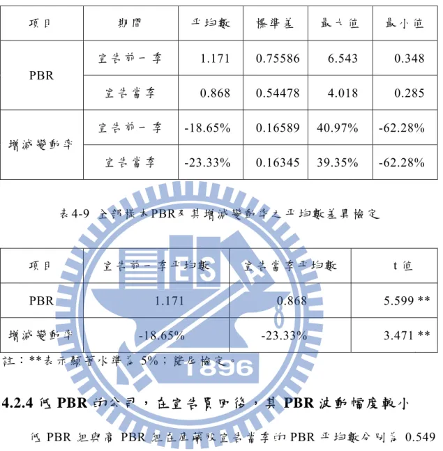 表 4-8  全部樣本PBR及其增減變動率  項目 期間 平均數  標準差  最大值  最小值  宣告前一季  1.171 0.75586 6.543  0.348  PBR  宣告當季  0.868 0.54478 4.018  0.285  宣告前一季  -18.65% 0.16589 40.97% -62.28%  增減變動率  宣告當季  -23.33% 0.16345 39.35% -62.28%  表 4-9  全部樣本PBR及其增減變動率之平均數差異檢定  項目 宣告前一季平均數 宣告當季平均