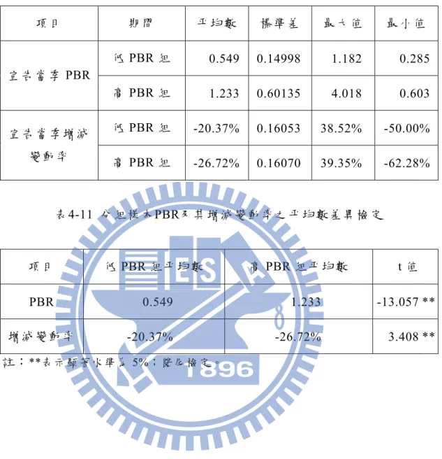 表 4-10  分組樣本PBR及其增減變動率  項目 期間  平均數  標準差 最大值  最小值 低 PBR 組  0.549 0.14998 1.182  0.285 宣告當季 PBR  高 PBR 組  1.233 0.60135 4.018  0.603 低 PBR 組  -20.37% 0.16053 38.52%  -50.00% 宣告當季增減 變動率 高 PBR 組  -26.72% 0.16070 39.35%  -62.28% 表 4-11  分組樣本PBR及其增減變動率之平均數差異檢定  