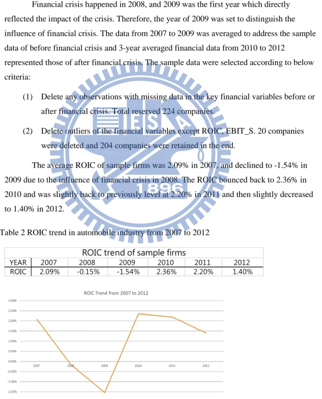 Table 2 ROIC trend in automobile industry from 2007 to 2012 