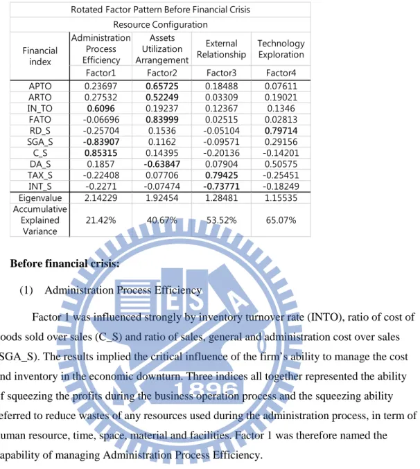 Table 4 Rotated factor pattern before financial crisis 