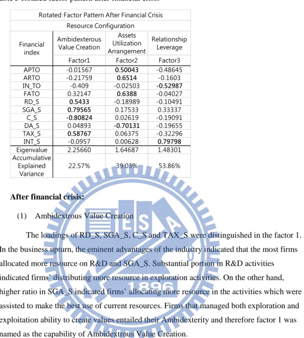 Table 5 Rotated factor pattern after financial crisis 