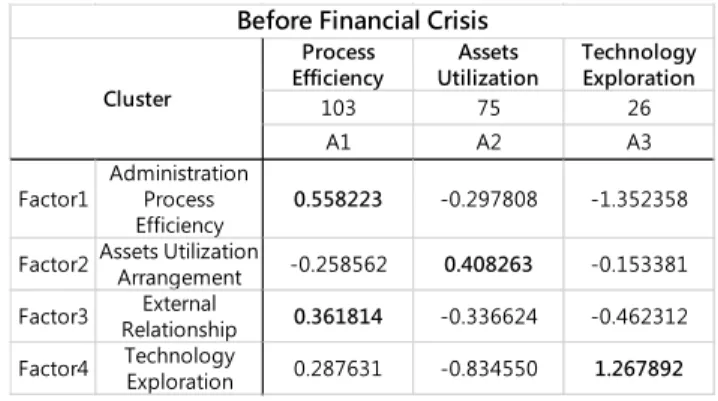 Table 7 Averaged factor scores in each cluster before crisis 