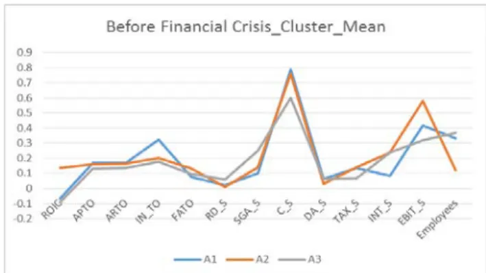 Figure 3 Comparison of factor scores mean among clusters before crisis  Before financial crisis: 