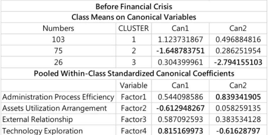 Table 10 revealed that the canonical function Can1 distinguished cluster 2(A2) from  the others mainly according to assets utilization and technology exploration