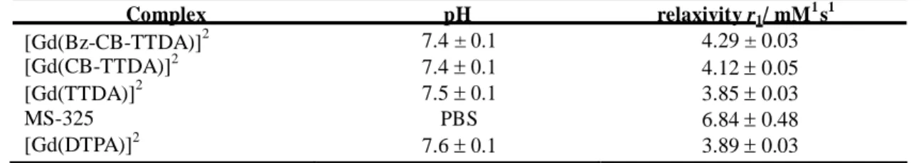 表 2. [Gd(Bz-CB-TTDA)] 2 、 [Gd(CB-TTDA)] 2 、[Gd(TTDA)] 2 、MS-325    與  [Gd(DTPA)] 2 之       弛緩率 r 1    在  37 ± 0.1°C  ， 20 MHz。      Complex    pH    relaxivity r 1 / mM 1  s 1    [Gd(Bz-CB-TTDA)] 2 [Gd(CB-TTDA)] 2 [Gd(TTDA)] 2 7.4 ± 0.1 7.4  0.1 7.5  0.1