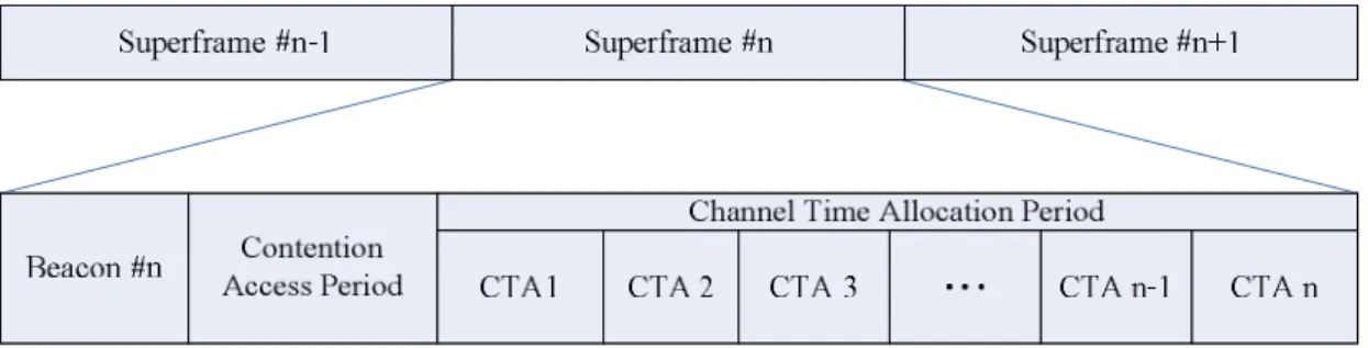 Figure 2-2. The superframe is composed of three parts: 