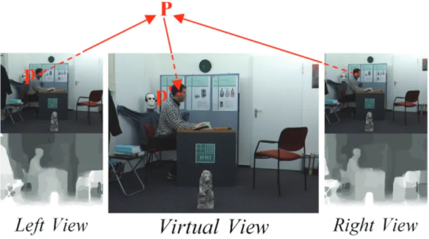 Figure 2.1: View synthesis based on multi-view video plus depth.