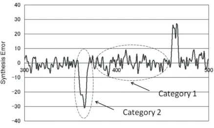 Figure 2.2: Categorization of the synthesis errors observed in a neaby reference view [7].