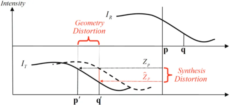 Figure 3.1: Disparity-compensated interpolation using an impaired depth represen- represen-tation.