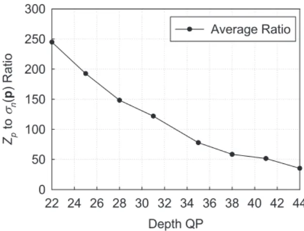 Figure 3.2: The ratio of ] s to  q (p) over depth QP. Each point represents the average ratio of all test sequences.