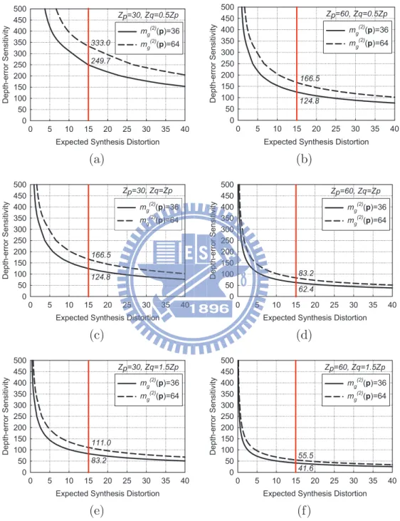 Figure 3.3: Measuring the depth-error sensitivity under various settings of ] s , ] t