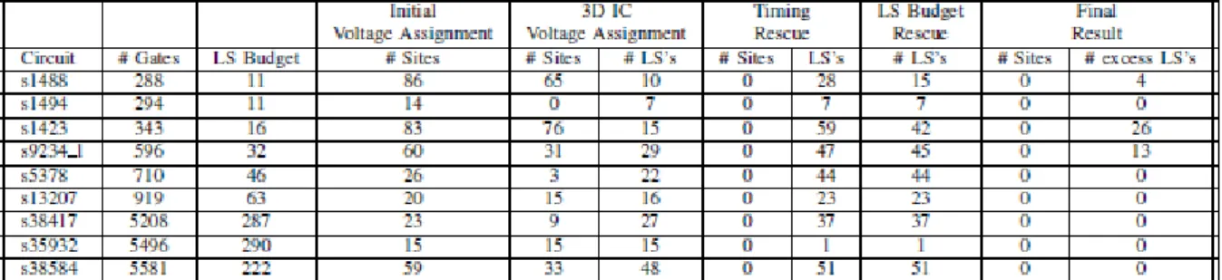 TABLE I. Results of the Proposed Voltage Assignment Method  B.  Power Reduction 