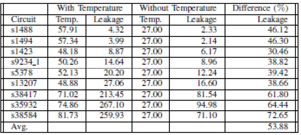 TABLE III. Leakage Power Estimation 