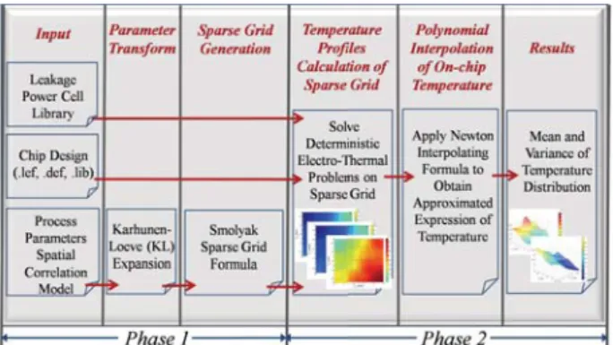 Fig. 2. The ﬂowchart of proposed statistical electro-thermal analyzer.