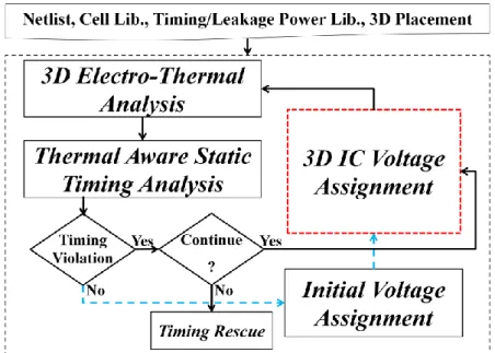 Fig. 1. Flowchart of the proposed power optimization for 3D ICs 