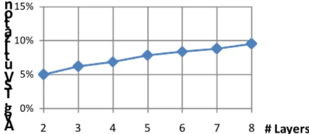 Figure 5.  The average TSV utilization in a 3D FPGA architecture with full vertical connectivity