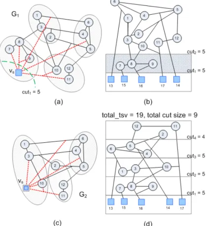 Figure 6.  (a) Compact I/O pads into v s  then apply 4-way partitioning, (b) assign {7, 8 ,9} to L 1 , (c)  compact L 1  into v s  then apply 3-way partitioning, and (d) show the final layering result 