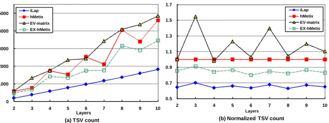 Figure 8.  The number of required TSVs in different layers. 