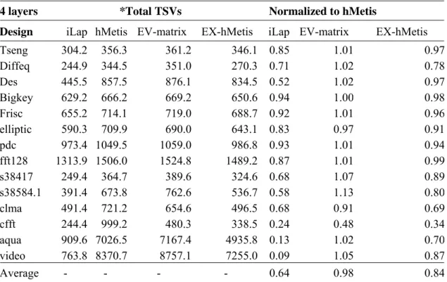 TABLE I.     T OTAL NUMBER OF  TSV S WITH K  = 4 
