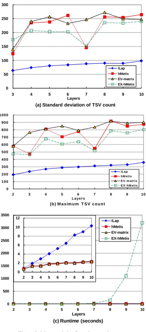 Figure 9.  More statistics from the experiments. 