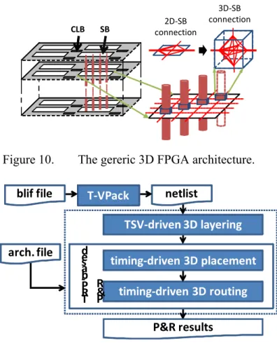 Figure 10.  The gereric 3D FPGA architecture. 