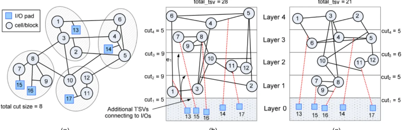 Figure 2.  Referenced backend flow for 3D ICs. 