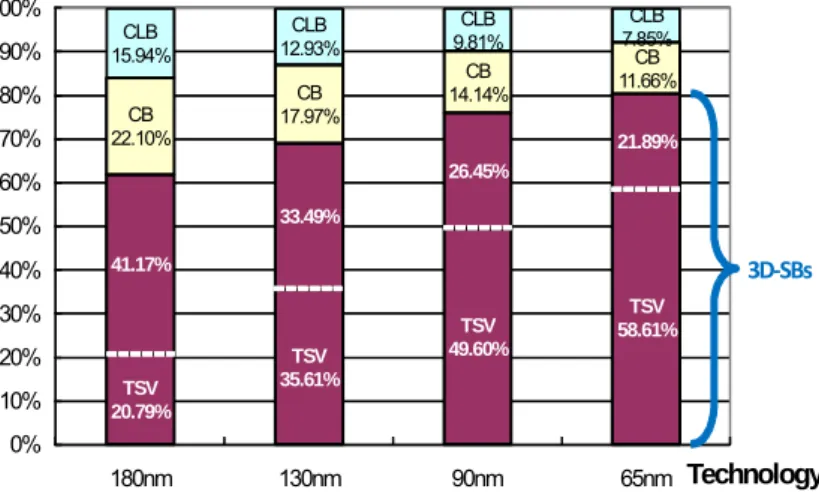 Fig. 3 demonstrates a simple 4-layer 3D partitioning example. A given design with its 4-way  min-cut partitioning result is presented in Fig