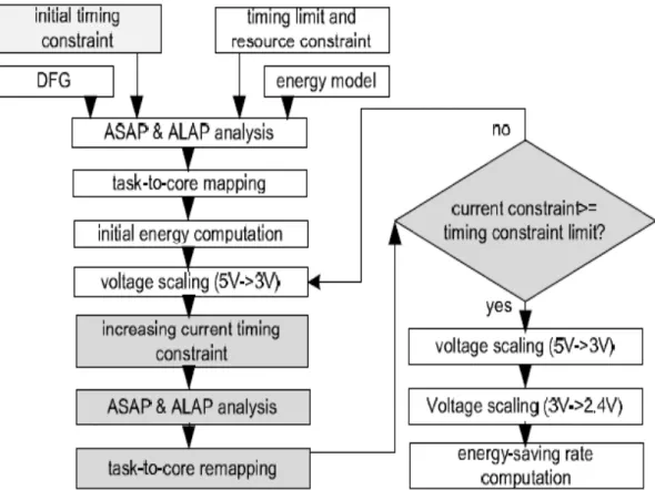 Figure 1.5: Design flow of scheduling with dynamic remapping methods 