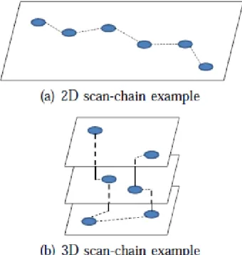 Figure 2.1: Comparison between 2D and 3D scan-chain designs 