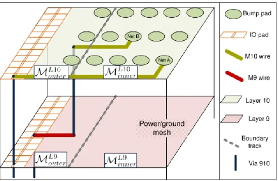 Fig. 5. Problem definition. First and second RDLs are layer 9 and layer 10 respectively