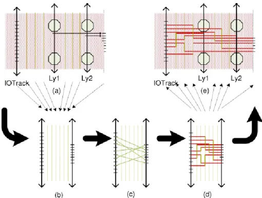 Fig. 10. Channel routing on mapped channels. Abstraction from physical layout to channel  routing is shown in (a)
