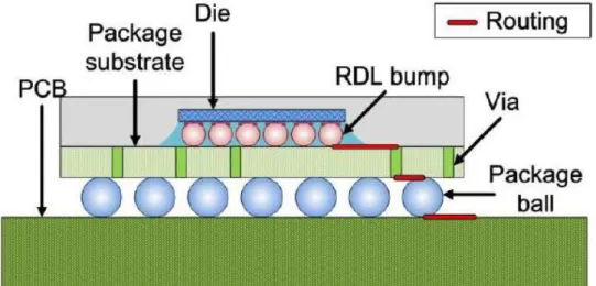 Fig. 1. The cross section in flip-flop: signal trace traveling through three interfaces including  RDLs