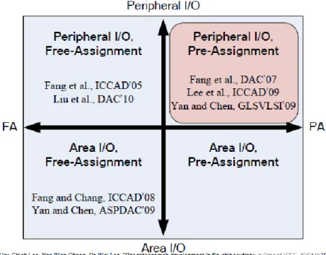 Fig. 2. Research map of previous works. Free-assignment (FA) and preassignment (PA) are 2  methods for pad assignment