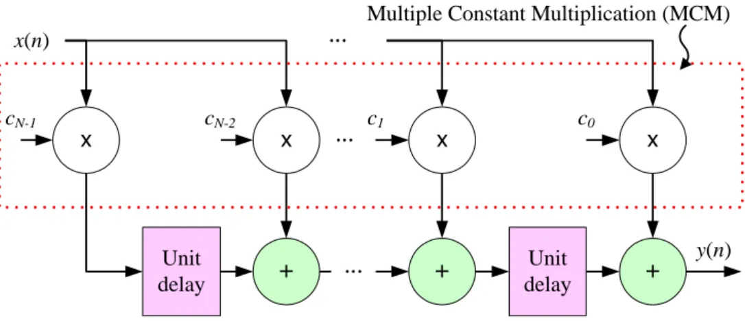 Table 1 Three different representations for the number 23  Representation 