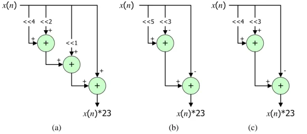Figure  4(a)  shows  a  direct  implementation  based  on  the  pure  binary  representation  (i.e., 10111)