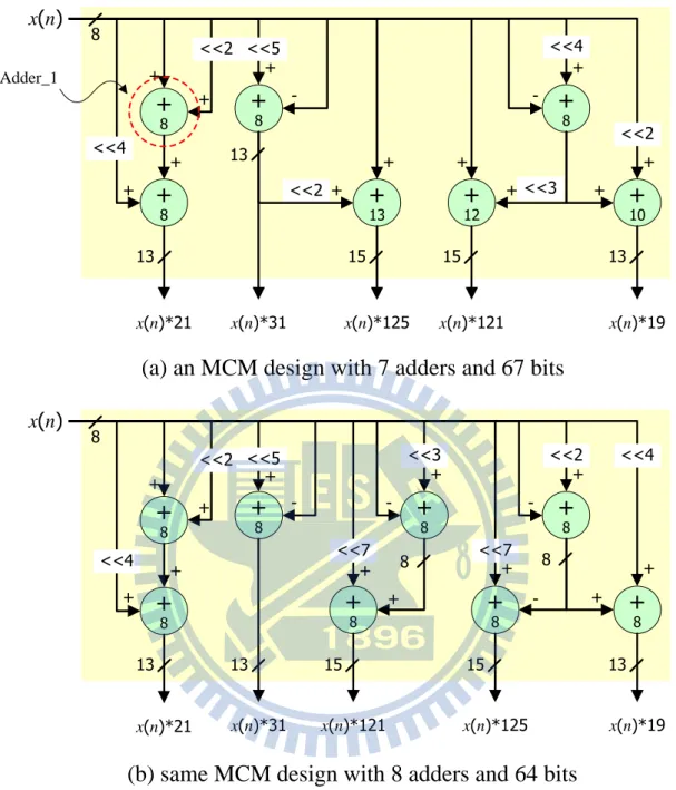 Figure 5 A motivational example of multiplier-less MCM. 