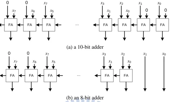 Figure 6 Two alternative implementations of Adder_1, x + (x << 2). 