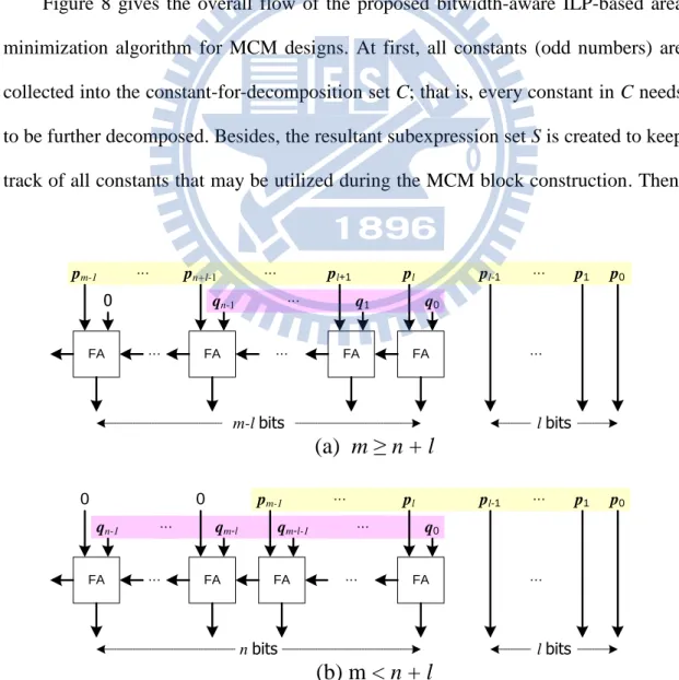Figure  8  gives  the  overall  flow  of  the  proposed  bitwidth-aware  ILP-based  area  minimization  algorithm  for  MCM  designs