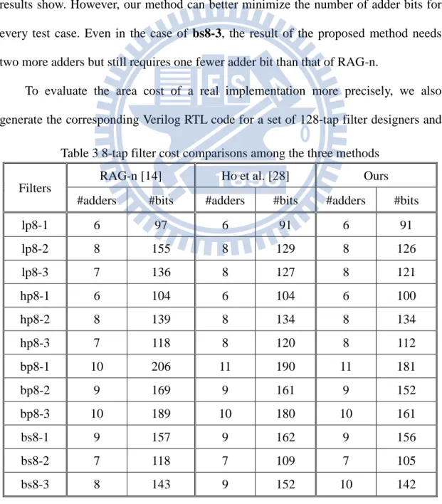 Table 3 8-tap filter cost comparisons among the three methods  Filters 