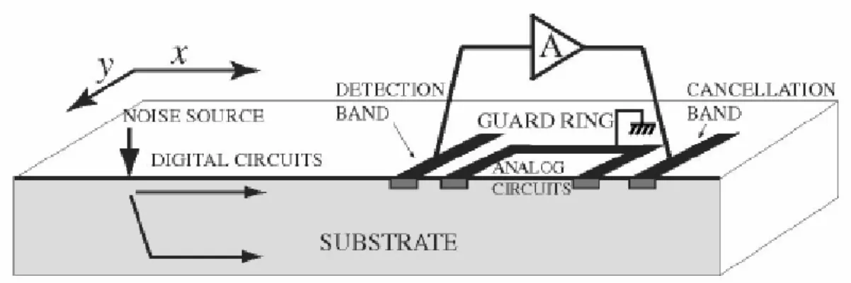 Figure 18 Noise characteristic on a substrate surface in the  conventional active cancellation circuit
