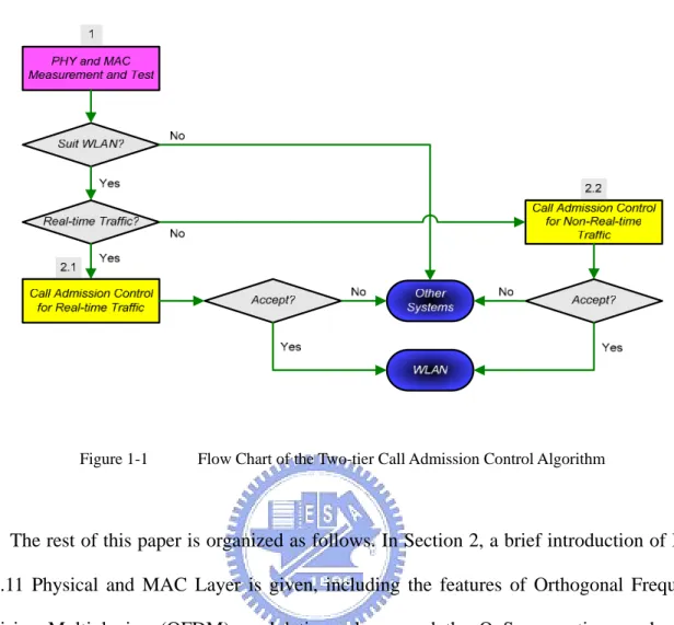 Figure 1-1    Flow Chart of the Two-tier Call Admission Control Algorithm 
