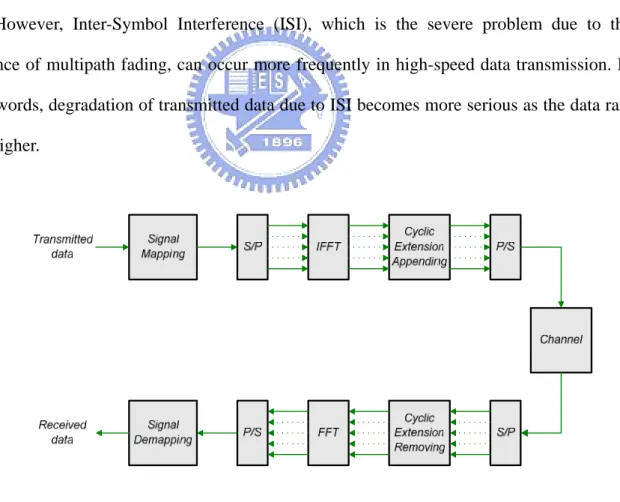 Figure 2-1    OFDM Block Diagram 