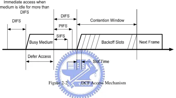 Figure 2-2    DCF Access Mechanism 