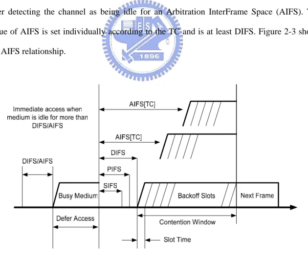 Figure 2-3    Multiple backoff for different TCs 