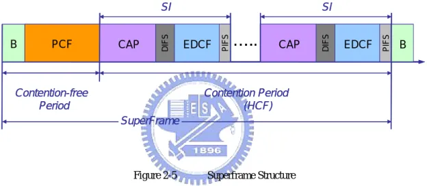 Figure 2-5    Superframe Structure 