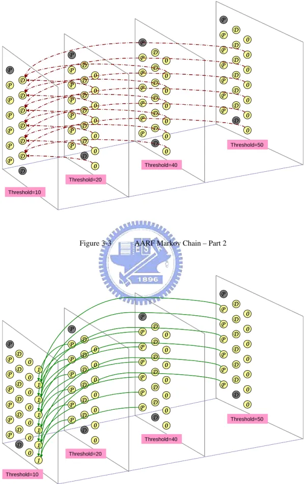 Figure 3-3    AARF Markov Chain – Part 2 