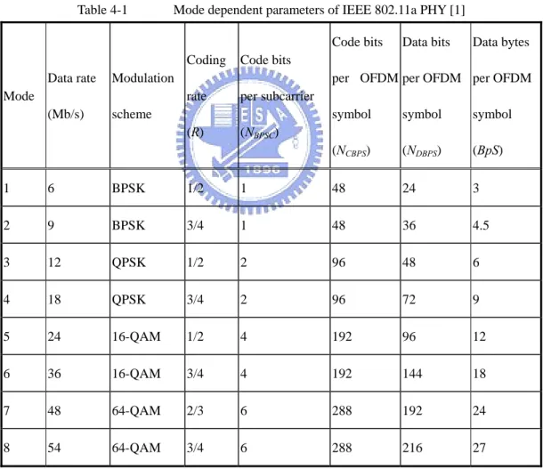 Table 4-1    Mode dependent parameters of IEEE 802.11a PHY [1] 