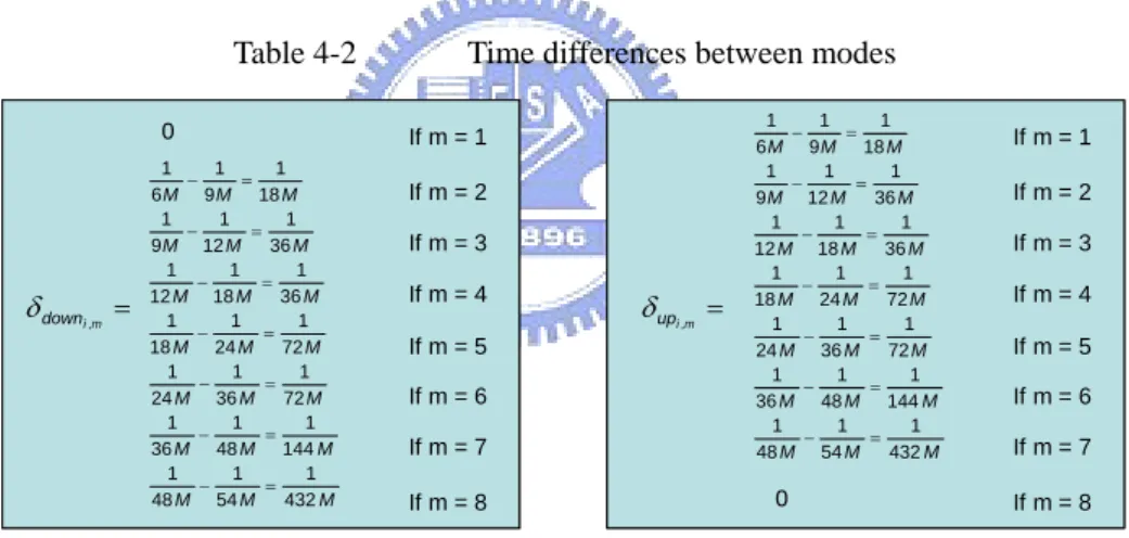 Table 4-2    Time differences between modes 