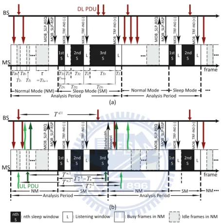 Figure 2.1: Schematic diagram of sleep mode operation for PSC of Type I in IEEE 802.16m: (a) with regular termination and (b) with interrupted termination